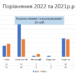 Наукова робота кафедри Водопостачання та водовідведення за 2022р.