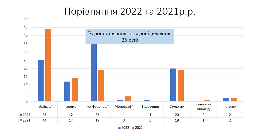 Наукова робота кафедри Водопостачання та водовідведення за 2022р.