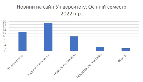 Статистика новин на факультеті ФІСЕ в осінньому семестрі